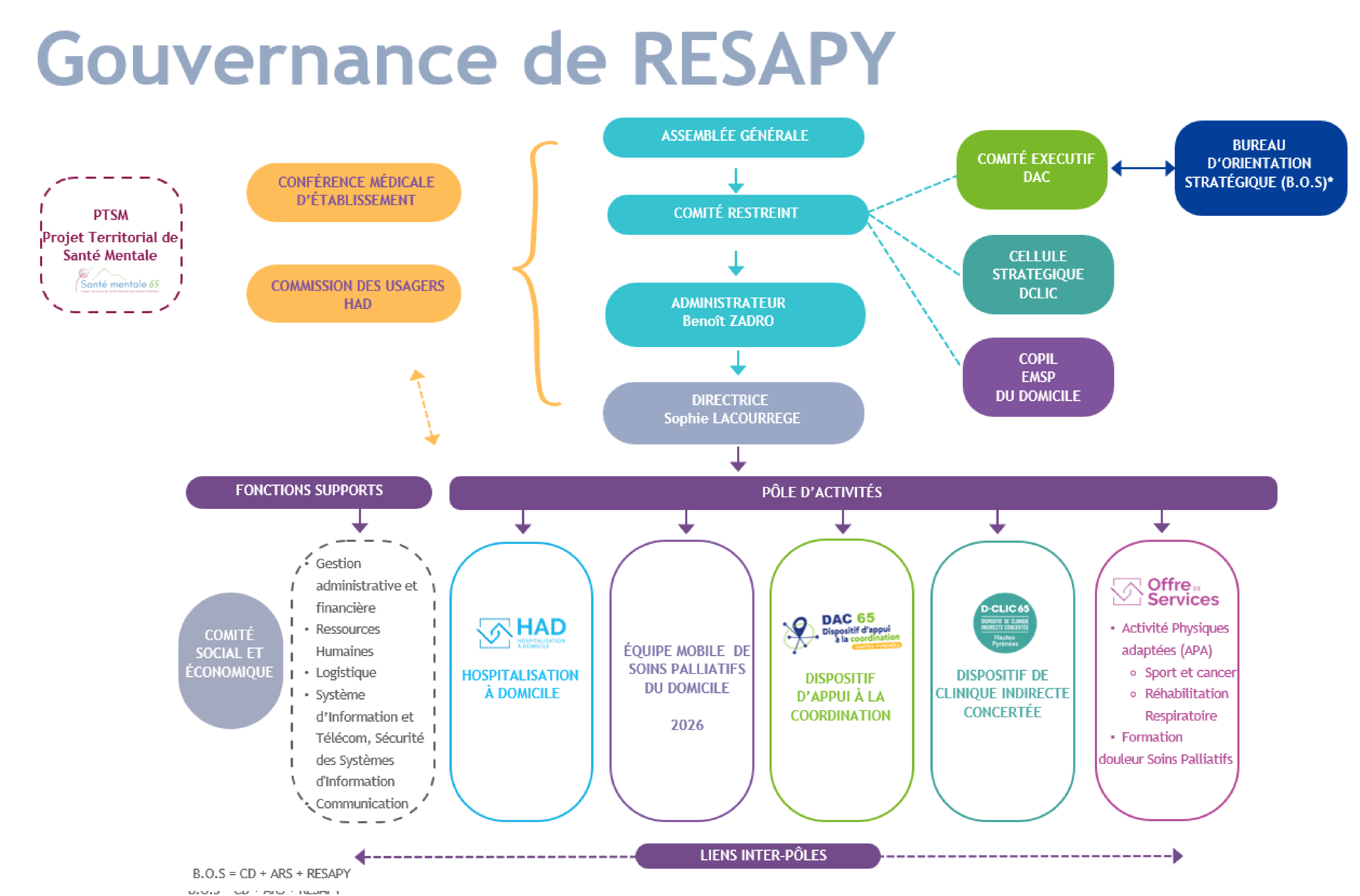 gouvernance RESAPY